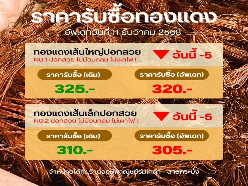 อัปเดตราคารับซื้อทองแดง ประจำวันที่ 11 ธันวาคม 2568